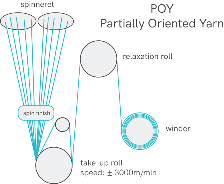 POY - partially oriented yarn
