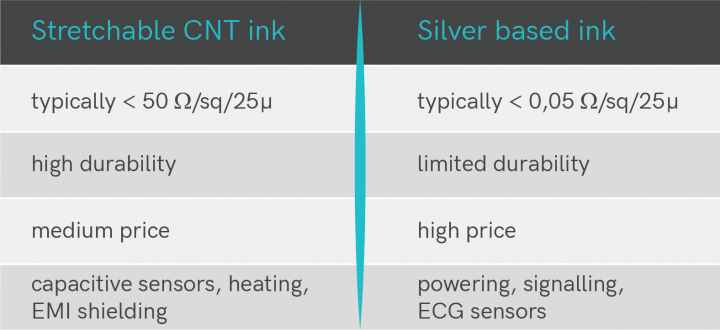 comparison beween CNT and silver based inks