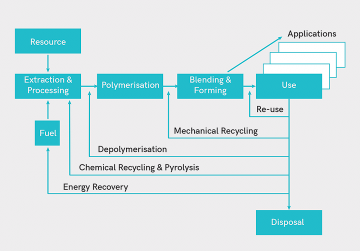 recycling and valorisation scheme of FRPs